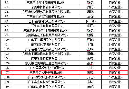 鉅大電子入選東莞市“倍增計劃”試點企業