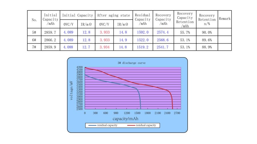 高溫電池容量保持率