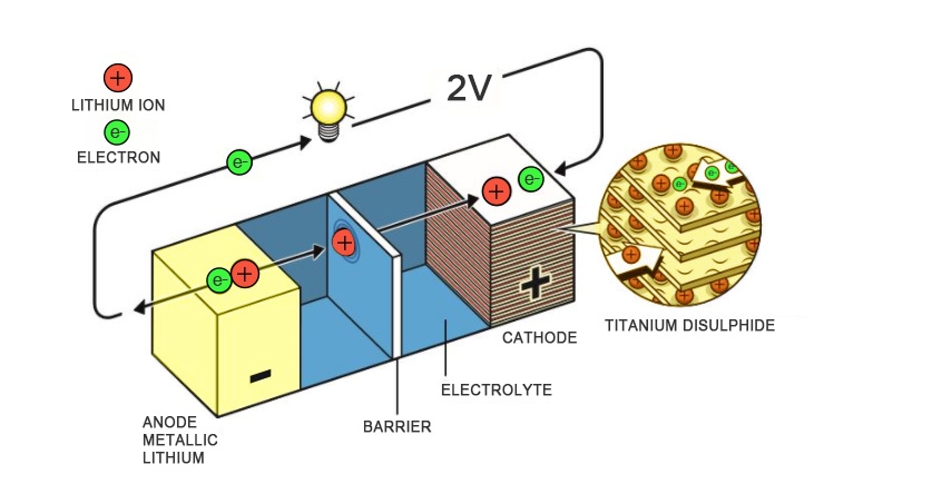 editor1700722594105343.jpeg 鋰離子電池結構及放電過程