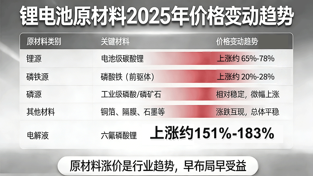 鋰電池原料價格2025 鋰電池原料價格2025